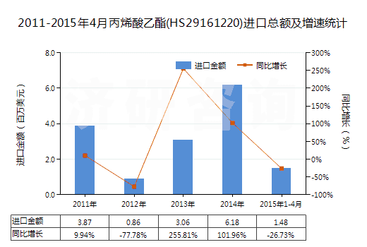 2011-2015年4月丙烯酸乙酯(HS29161220)進口總額及增速統(tǒng)計